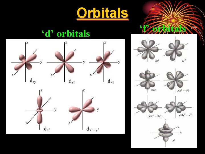 Orbitals ‘d’ orbitals ‘f’ orbitals 