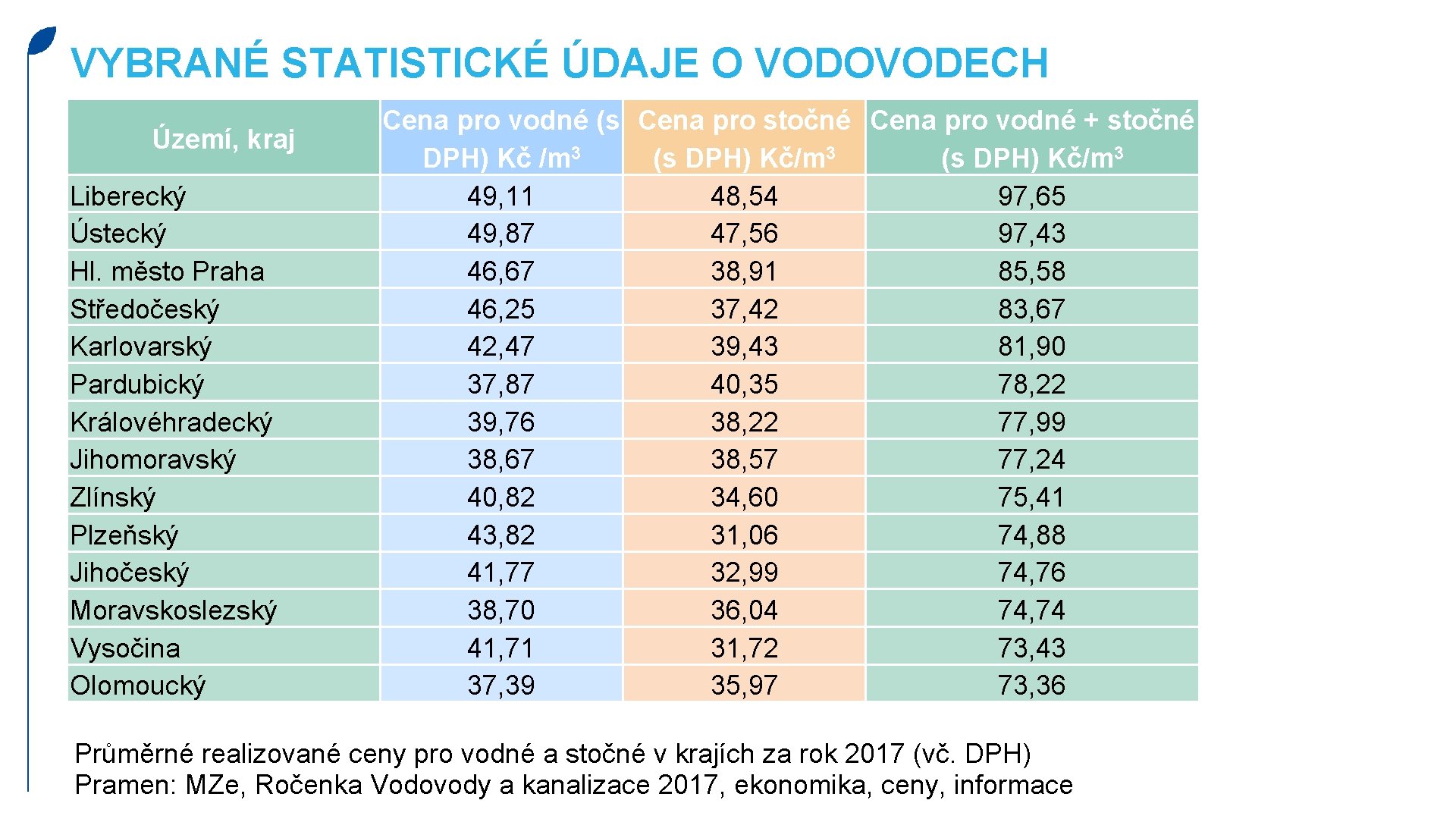 VYBRANÉ STATISTICKÉ ÚDAJE O VODOVODECH Území, kraj Liberecký Ústecký Hl. město Praha Středočeský Karlovarský