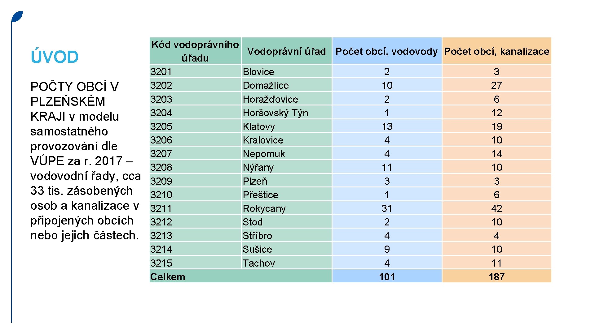 ÚVOD POČTY OBCÍ V PLZEŇSKÉM KRAJI v modelu samostatného provozování dle VÚPE za r.