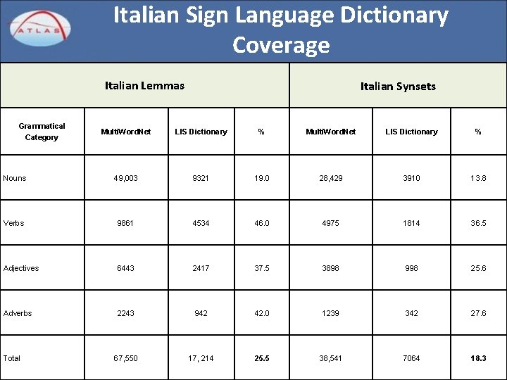 Italian Sign Language Dictionary Coverage Italian Lemmas Grammatical Category Italian Synsets Multi. Word. Net