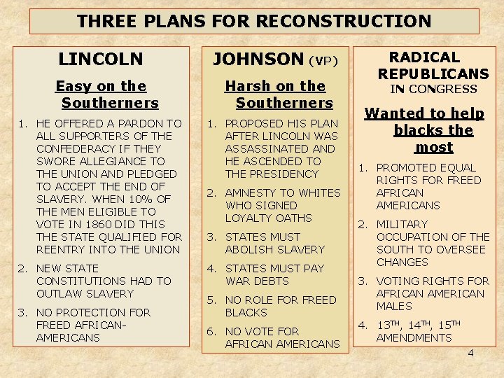 THREE PLANS FOR RECONSTRUCTION LINCOLN Easy on the Southerners JOHNSON (VP) Harsh on the