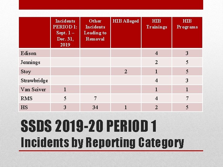 Incidents PERIOD 1: Sept. 1 – Dec. 31, 2019 Other Incidents Leading to Removal