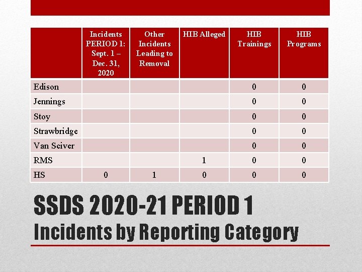 Incidents PERIOD 1: Sept. 1 – Dec. 31, 2020 Other Incidents Leading to Removal