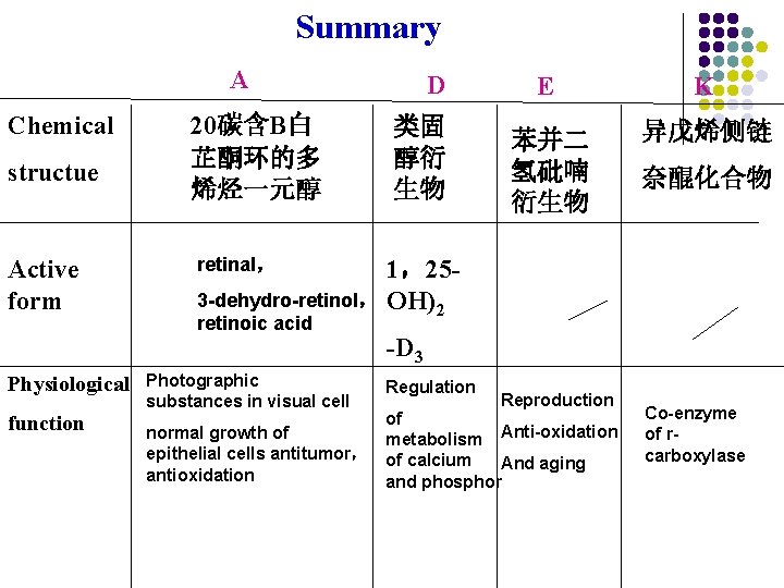 Summary A Chemical structue Active form Physiological function 20碳含B白 芷酮环的多 烯烃一元醇 retinal, 3 -dehydro-retinol, Summary A Chemical structue Active form Physiological function 20碳含B白 芷酮环的多 烯烃一元醇 retinal, 3 -dehydro-retinol,