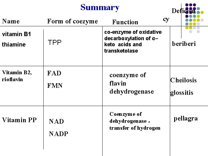 Summary Name vitamin B 1 thiamine Vitamin B 2, rioflavin Vitamin PP Form of Summary Name vitamin B 1 thiamine Vitamin B 2, rioflavin Vitamin PP Form of