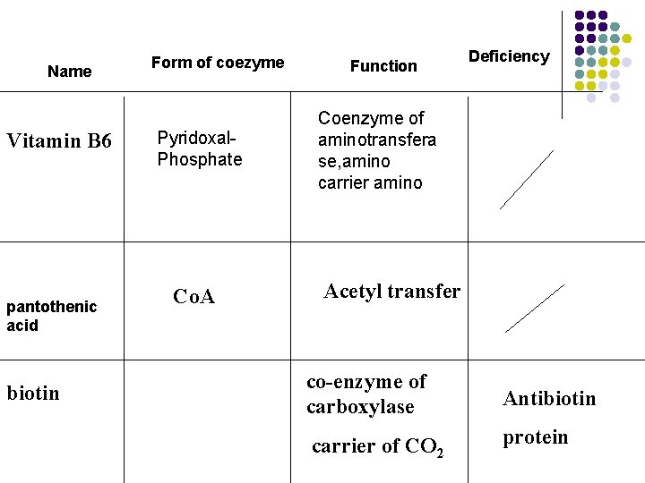Name Vitamin B 6 pantothenic acid biotin Form of coezyme Pyridoxal Phosphate Co. A Name Vitamin B 6 pantothenic acid biotin Form of coezyme Pyridoxal Phosphate Co. A