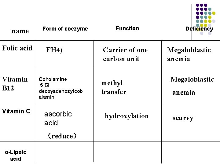 name Form of coezyme Function Folic acid 四FH 4) Carrier of one carbon unit name Form of coezyme Function Folic acid 四FH 4) Carrier of one carbon unit