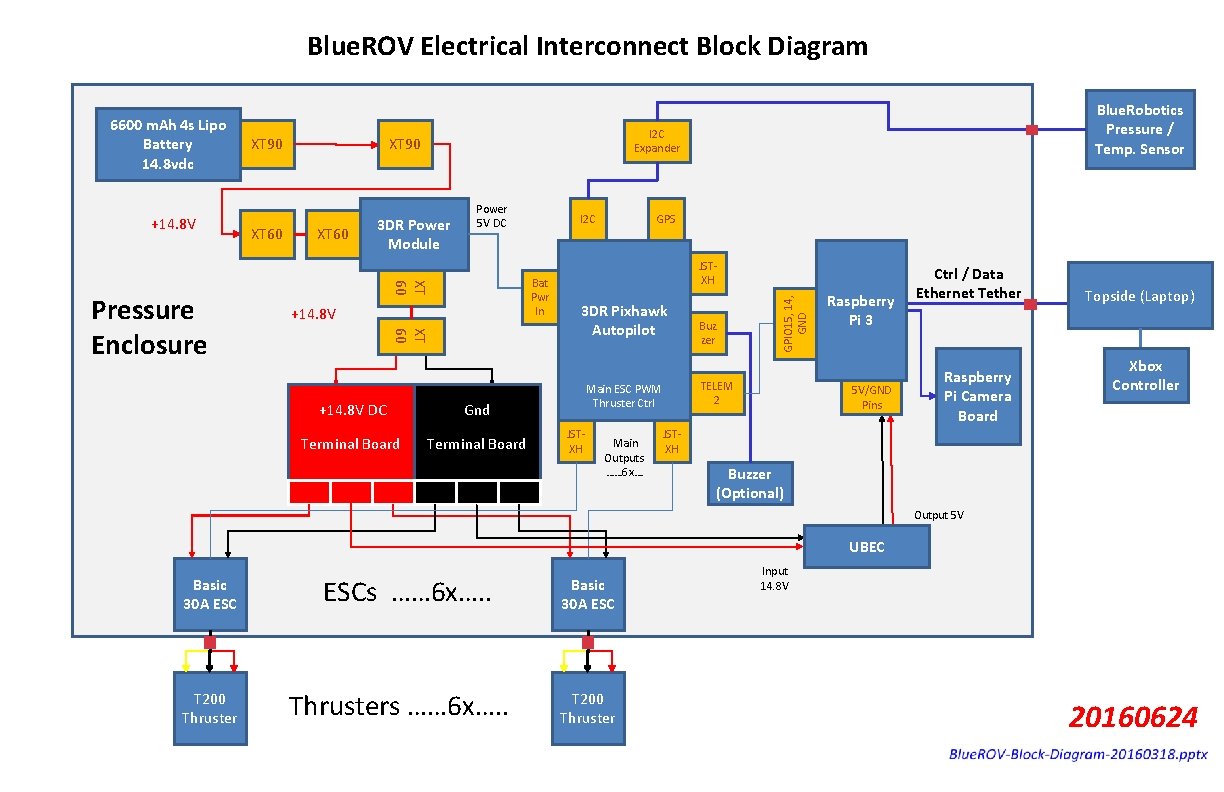 Blue. ROV Electrical Interconnect Block Diagram +14. 8 V XT 60 I 2 C