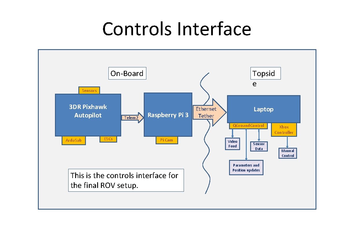 Controls Interface Topsid e On-Board Sensors 3 DR Pixhawk Autopilot Telem 2 Raspberry Pi