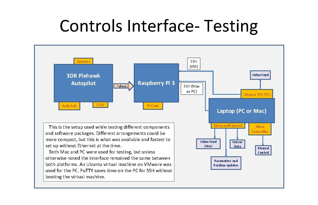 Controls Interface- Testing Sensors SSH (VM) 3 DR Pixhawk Autopilot Ardu. Sub ESCs Video