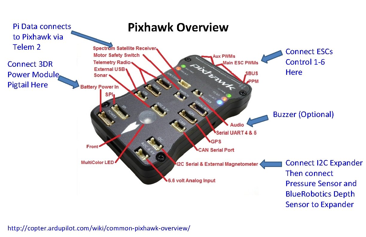 Pi Data connects to Pixhawk via Telem 2 Pixhawk Overview Connect 3 DR Power