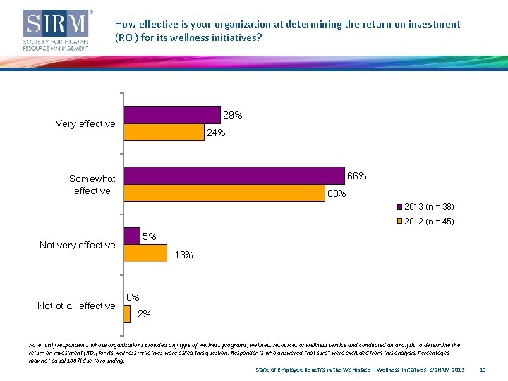 How effective is your organization at determining the return on investment (ROI) for its