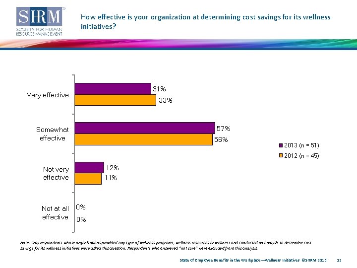 How effective is your organization at determining cost savings for its wellness initiatives? 31%
