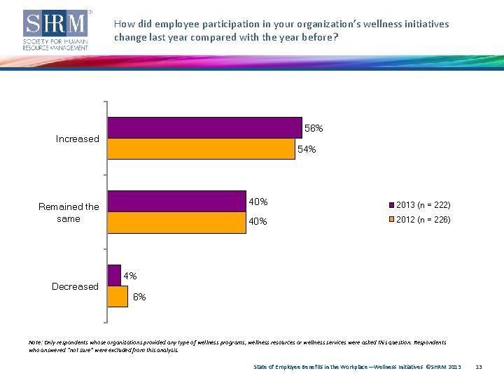 How did employee participation in your organization’s wellness initiatives change last year compared with