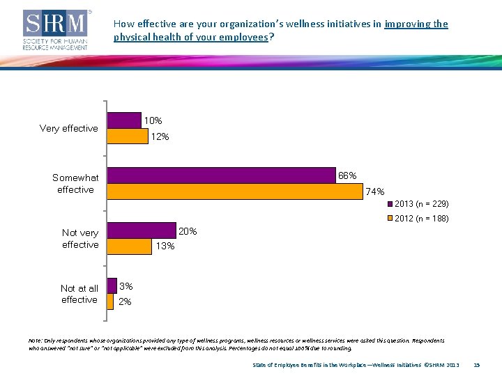 How effective are your organization’s wellness initiatives in improving the physical health of your