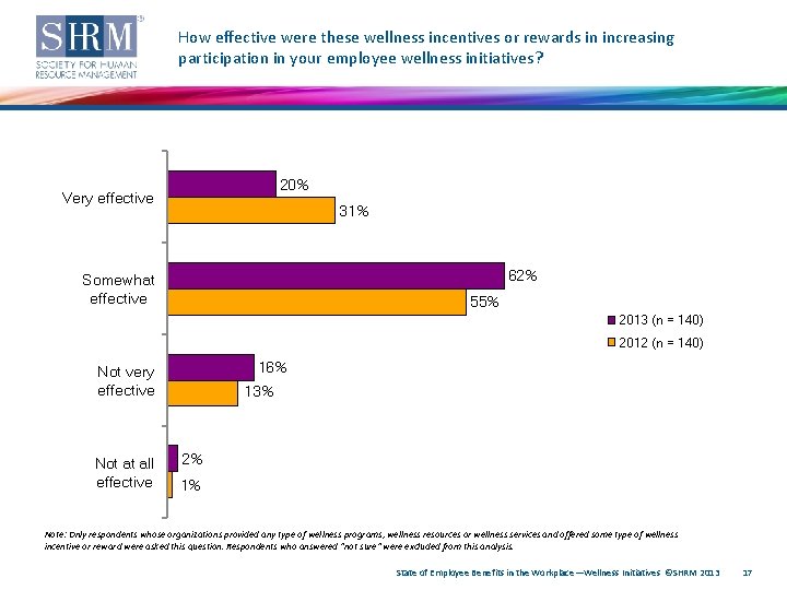 How effective were these wellness incentives or rewards in increasing participation in your employee