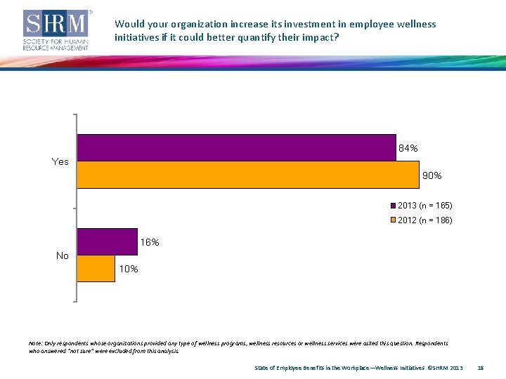 Would your organization increase its investment in employee wellness initiatives if it could better