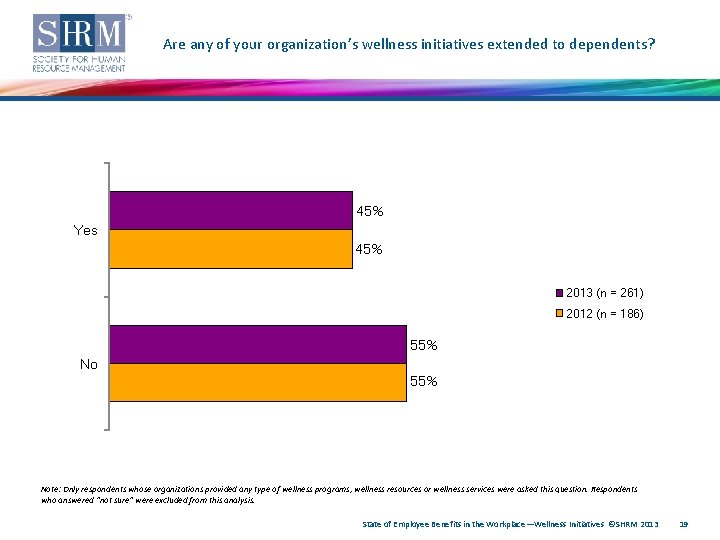 Are any of your organization’s wellness initiatives extended to dependents? 45% Yes 45% 2013