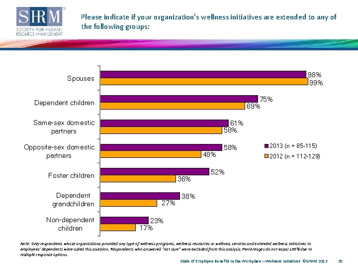Please indicate if your organization’s wellness initiatives are extended to any of the following