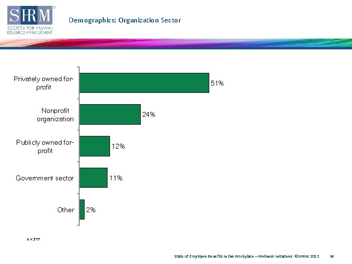 Demographics: Organization Sector Privately owned forprofit 51% Nonprofit organization 24% Publicly owned forprofit 12%