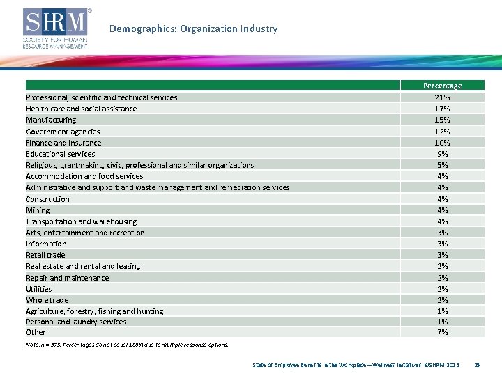 Demographics: Organization Industry Professional, scientific and technical services Health care and social assistance Manufacturing