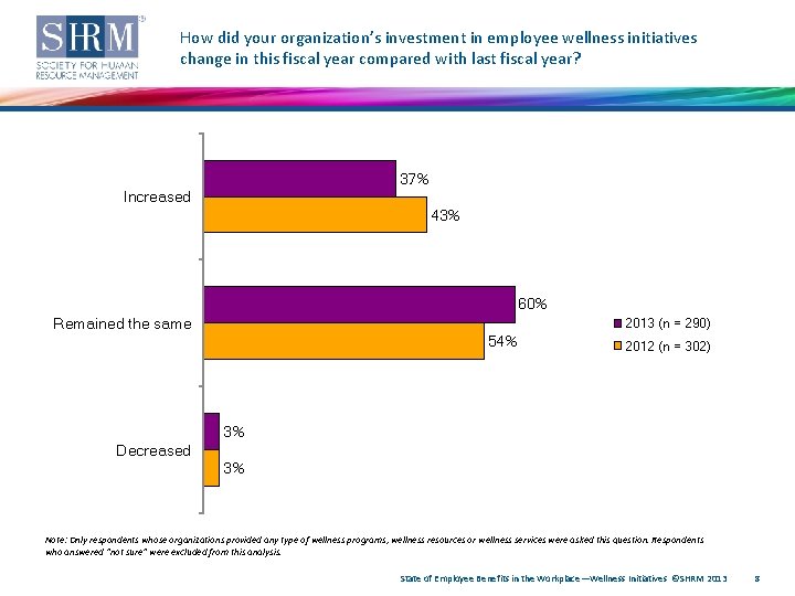 How did your organization’s investment in employee wellness initiatives change in this fiscal year