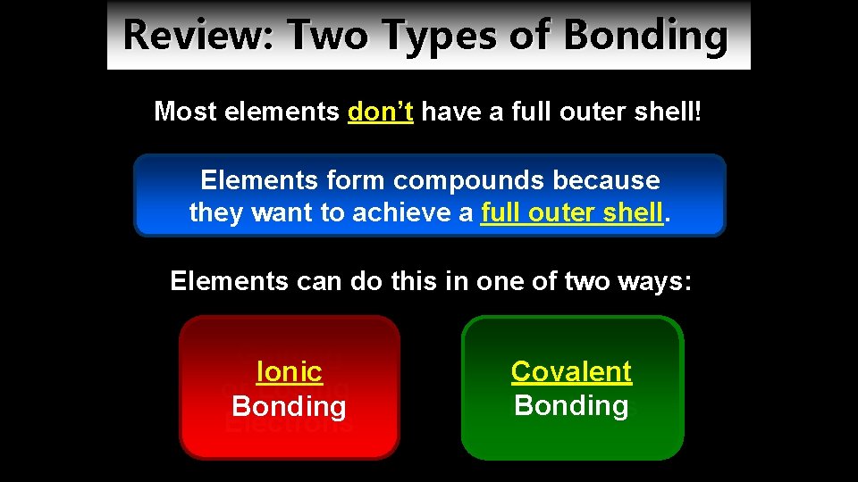 Review: Two Types of Bonding Most elements don’t have a full outer shell! Elements