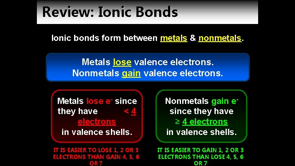 Review: Ionic Bonds Ionic bonds form between metals & nonmetals. Metals lose valence electrons.