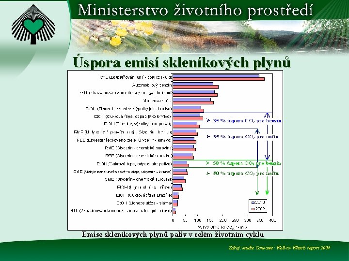 Úspora emisí skleníkových plynů Emise skleníkových plynů paliv v celém životním cyklu Zdroj: studie