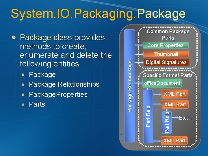 System. IO. Packaging. Package Digital Signatures Specific Format Parts office. Document XML Part P