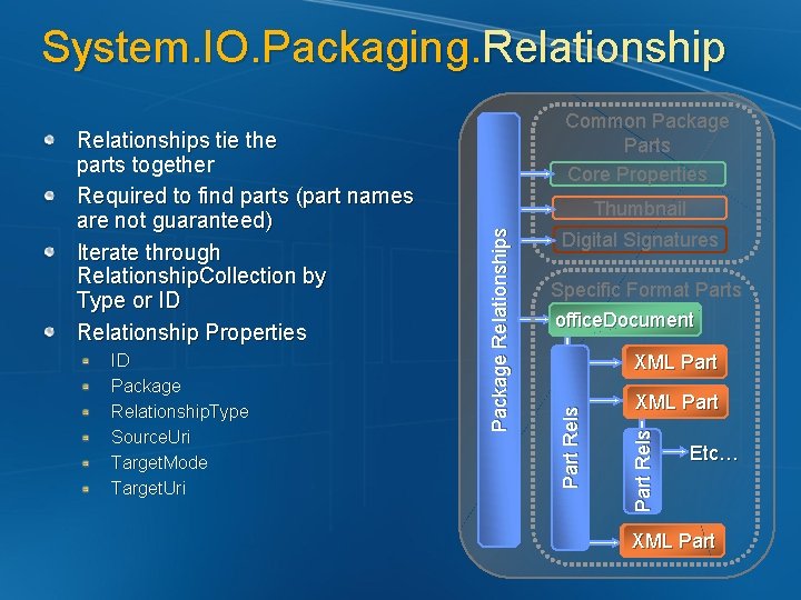 System. IO. Packaging. Relationship Digital Signatures Specific Format Parts office. Document XML XML Part