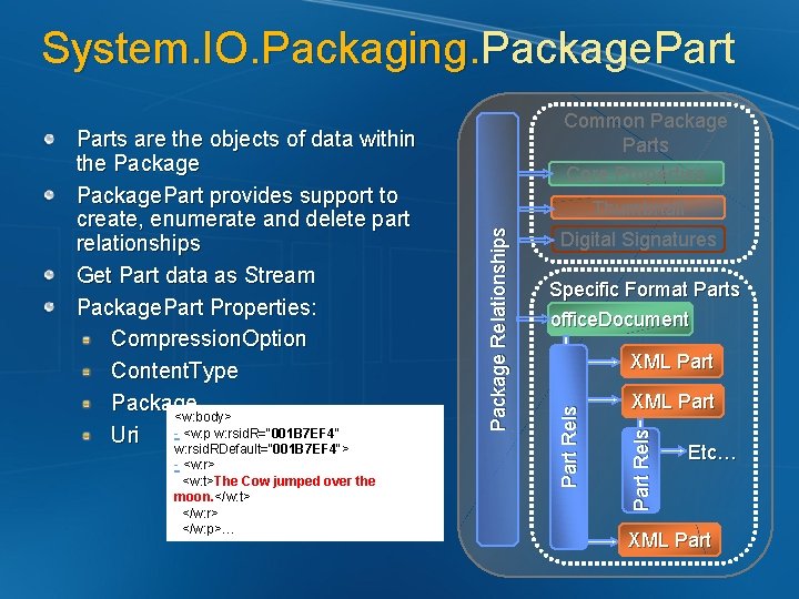 System. IO. Packaging. Package. Part Digital Signatures Specific Format Parts office. Document XML Part