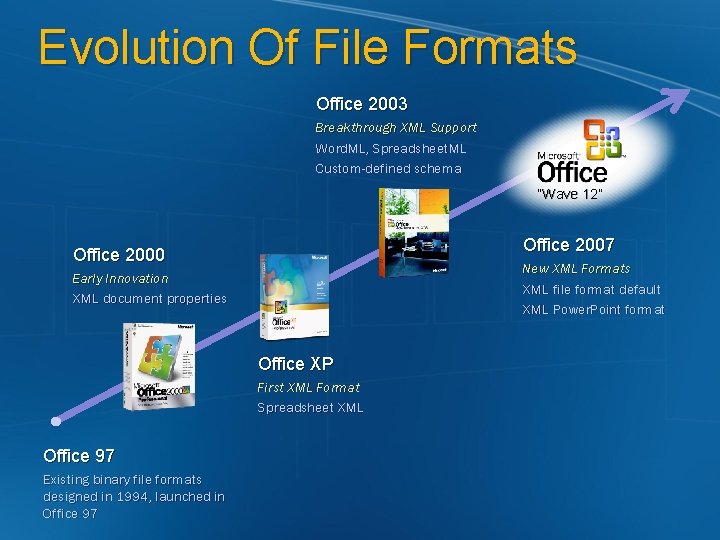 Evolution Of File Formats Office 2003 Breakthrough XML Support Word. ML, Spreadsheet. ML Custom-defined