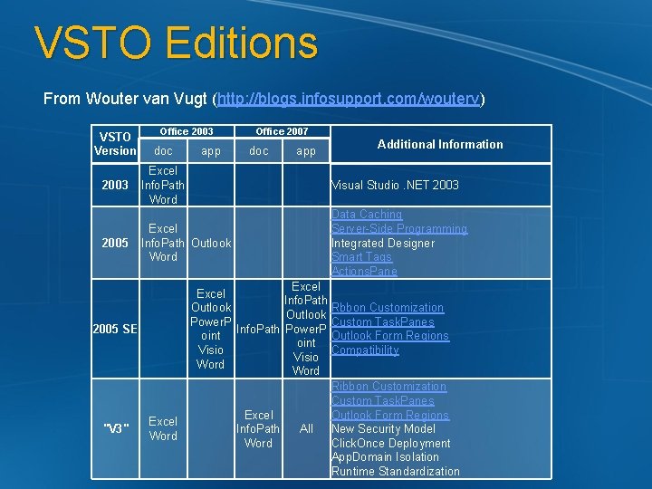 VSTO Editions From Wouter van Vugt (http: //blogs. infosupport. com/wouterv) VSTO Version 2003 2005