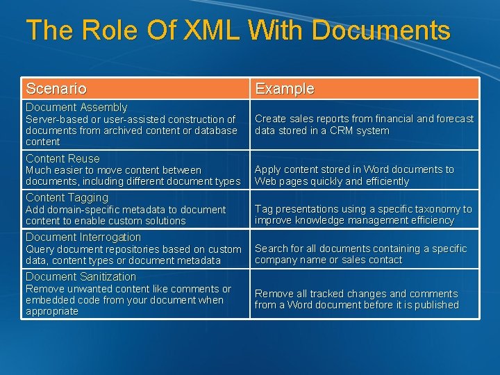 The Role Of XML With Documents Scenario Document Assembly Server-based or user-assisted construction of