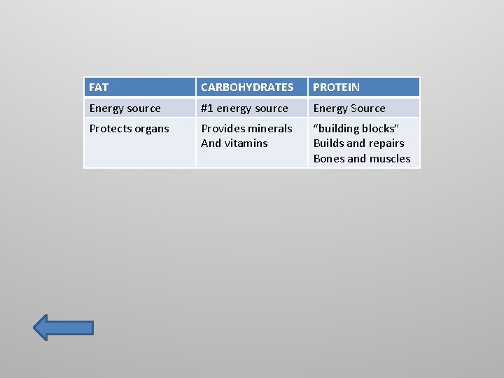 FAT CARBOHYDRATES PROTEIN Energy source #1 energy source Energy Source Protects organs Provides minerals