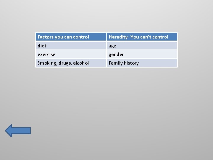 Factors you can control Heredity- You can’t control diet age exercise gender Smoking, drugs,