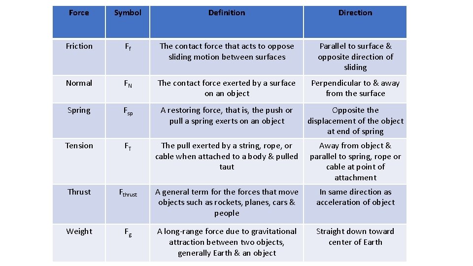 Force Symbol Definition Direction Friction Ff The contact force that acts to oppose sliding