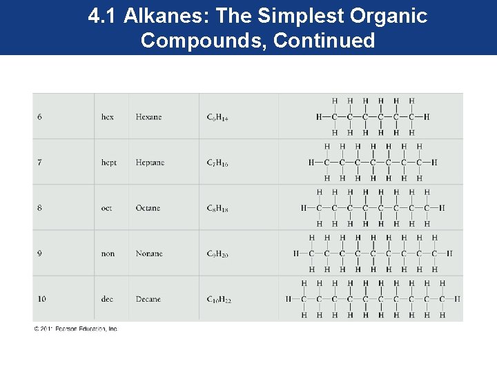 4. 1 Alkanes: The Simplest Organic Compounds, Continued 