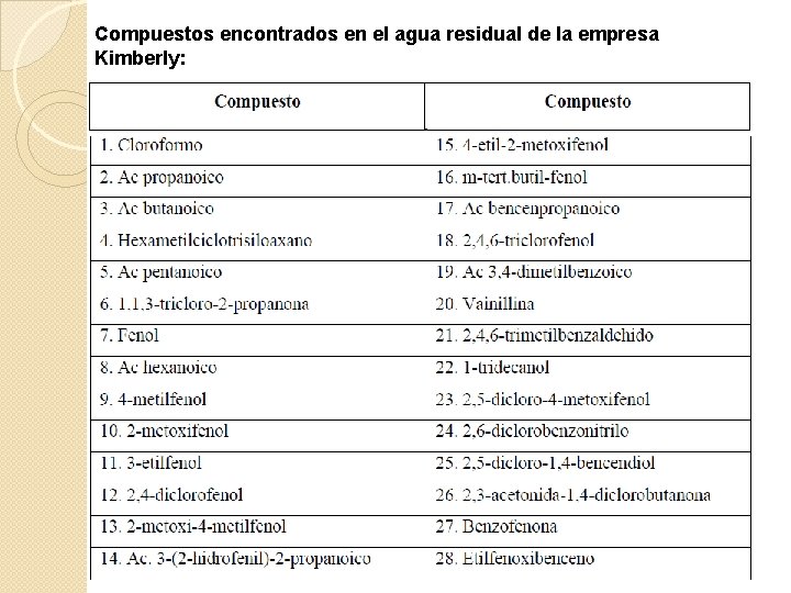 Compuestos encontrados en el agua residual de la empresa Kimberly: 