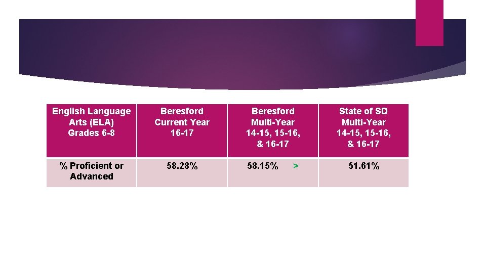 English Language Arts (ELA) Grades 6 -8 Beresford Current Year 16 -17 % Proficient