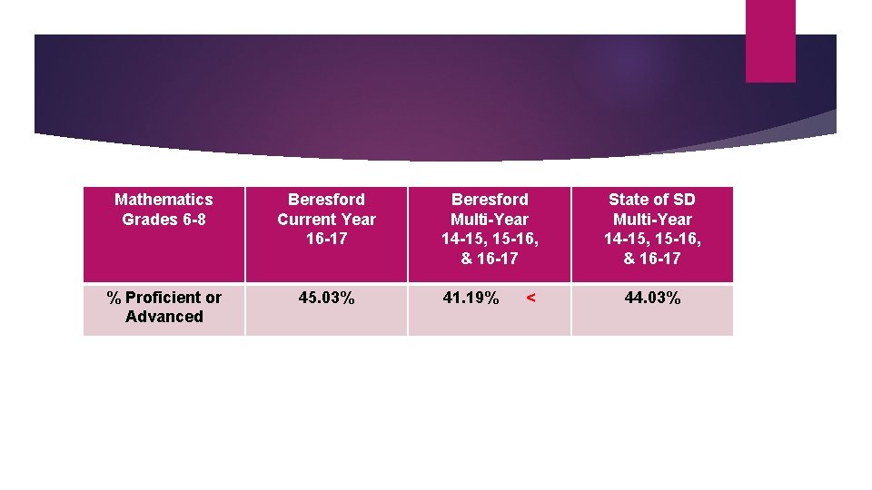 Mathematics Grades 6 -8 Beresford Current Year 16 -17 % Proficient or Advanced 45.