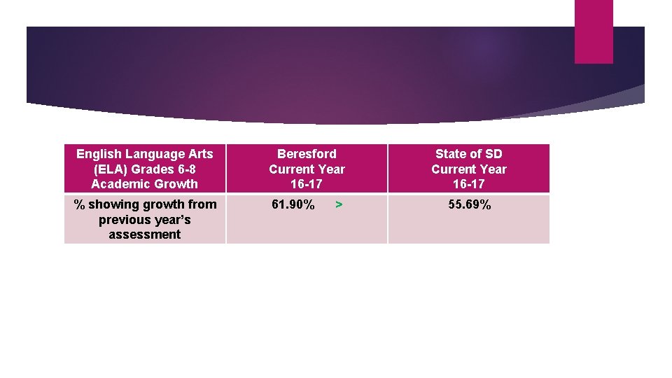 English Language Arts (ELA) Grades 6 -8 Academic Growth Beresford Current Year 16 -17