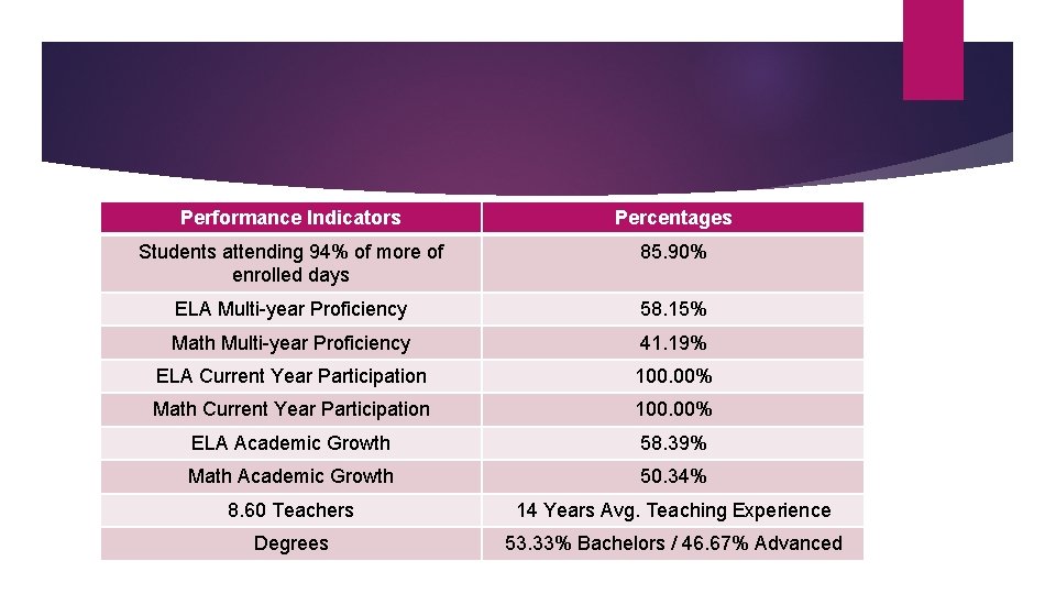 Performance Indicators Percentages Students attending 94% of more of enrolled days 85. 90% ELA