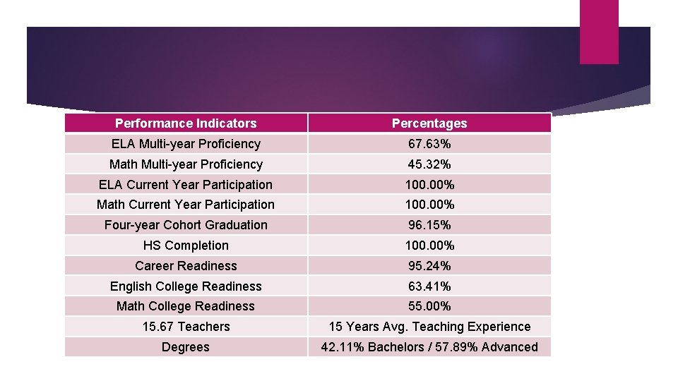 Performance Indicators Percentages ELA Multi-year Proficiency 67. 63% Math Multi-year Proficiency 45. 32% ELA