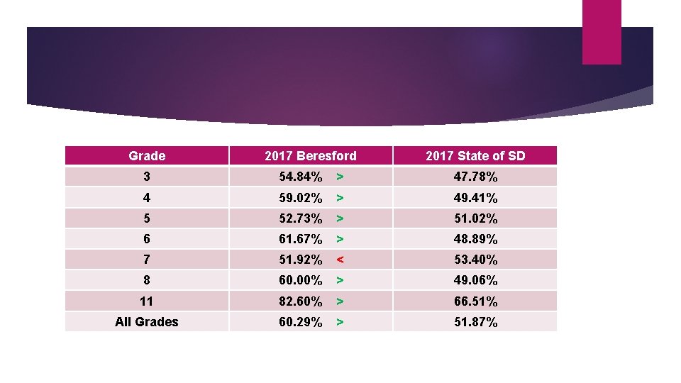Grade 2017 Beresford 2017 State of SD 3 54. 84% > 47. 78% 4