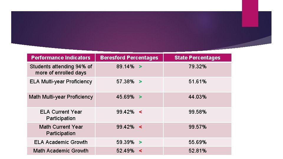 Performance Indicators Beresford Percentages State Percentages Students attending 94% of more of enrolled days