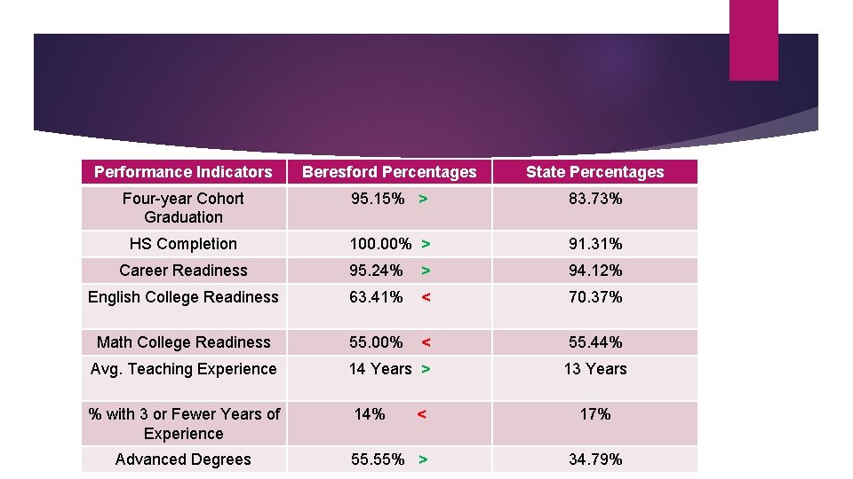 Performance Indicators Beresford Percentages State Percentages Four-year Cohort Graduation 95. 15% > 83. 73%