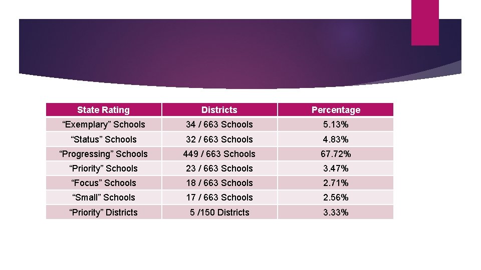 State Rating Districts Percentage “Exemplary” Schools 34 / 663 Schools 5. 13% “Status” Schools