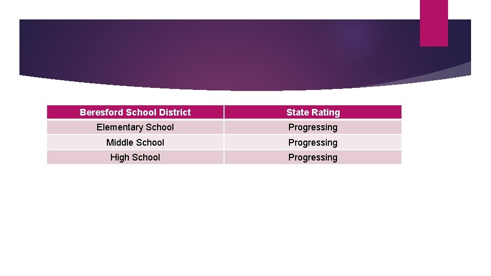 Beresford School District State Rating Elementary School Progressing Middle School Progressing High School Progressing